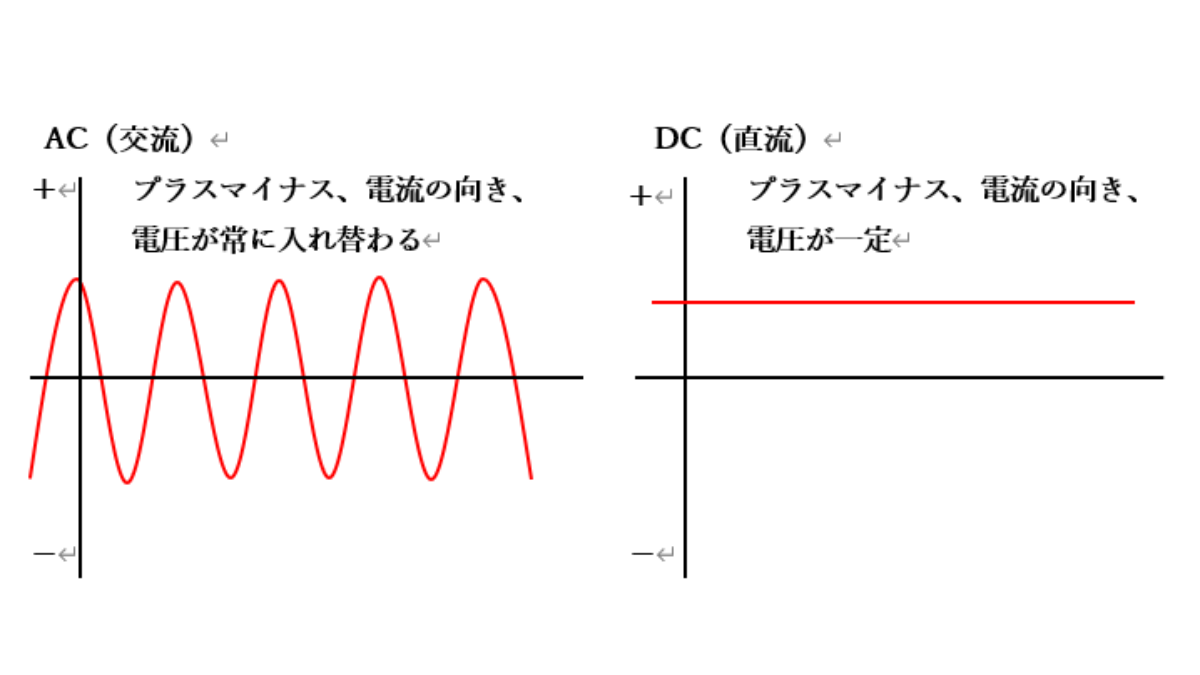 DC100V AC100V 違い